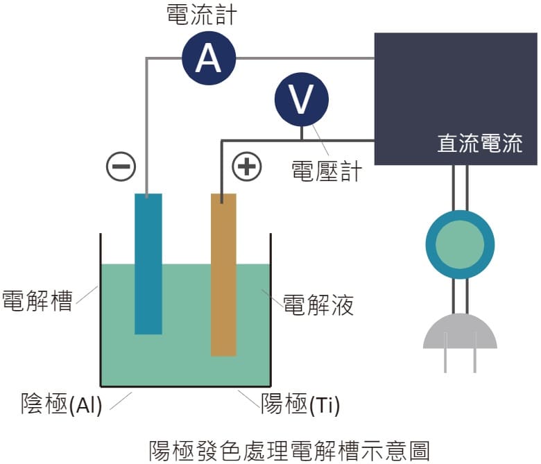鈦的陽極發色處理