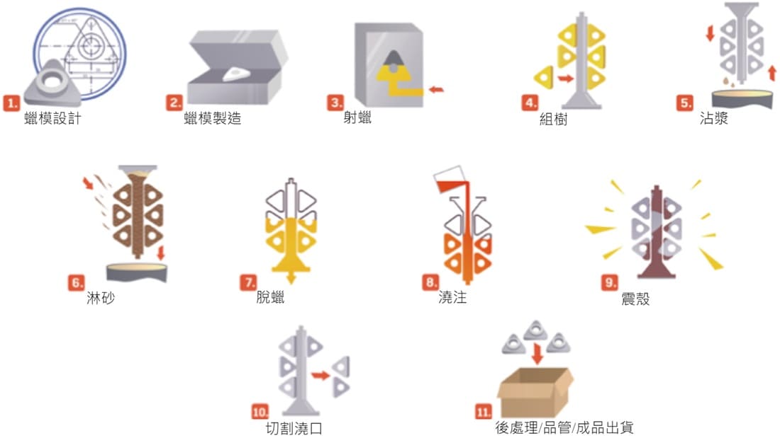 鑄造製程